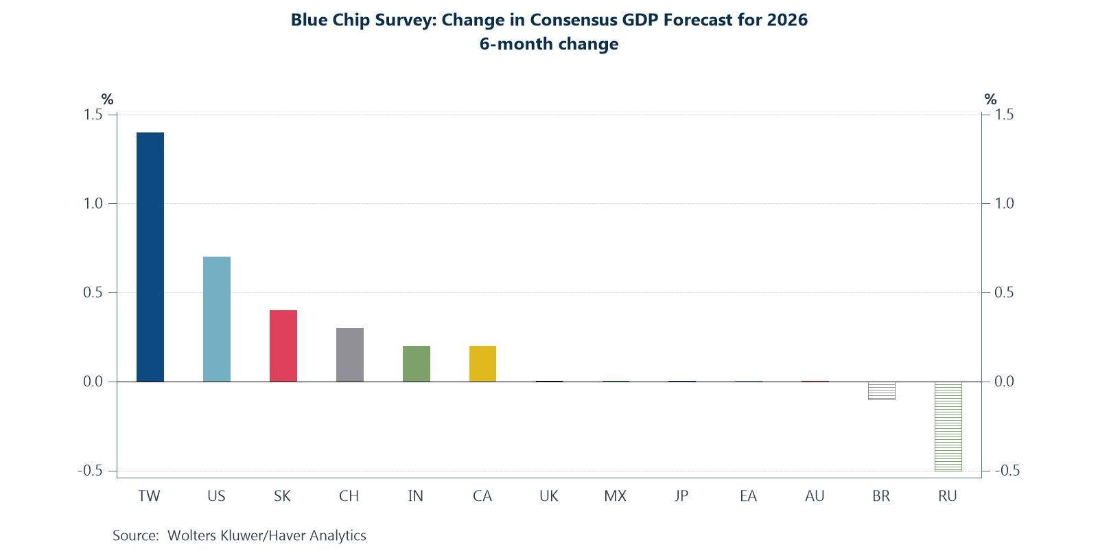 More pronounced upward revisions in countries more exposed to AI investment