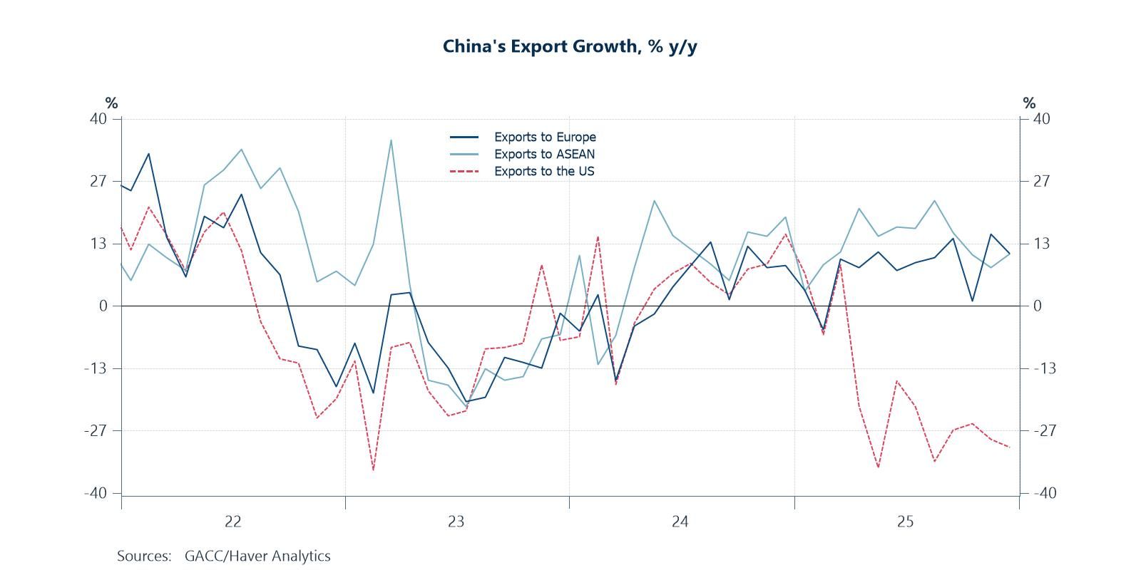China's export growth rotating away from the US
