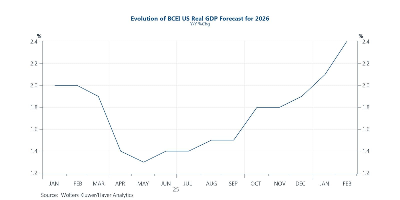 Resilient US economy pushing up Blue Chip 2026 outlook