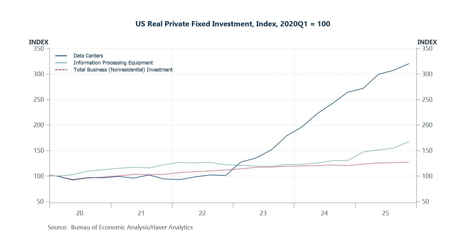 Soaring AI-related investment in US underpinning strong contribution of business spending to overall growth