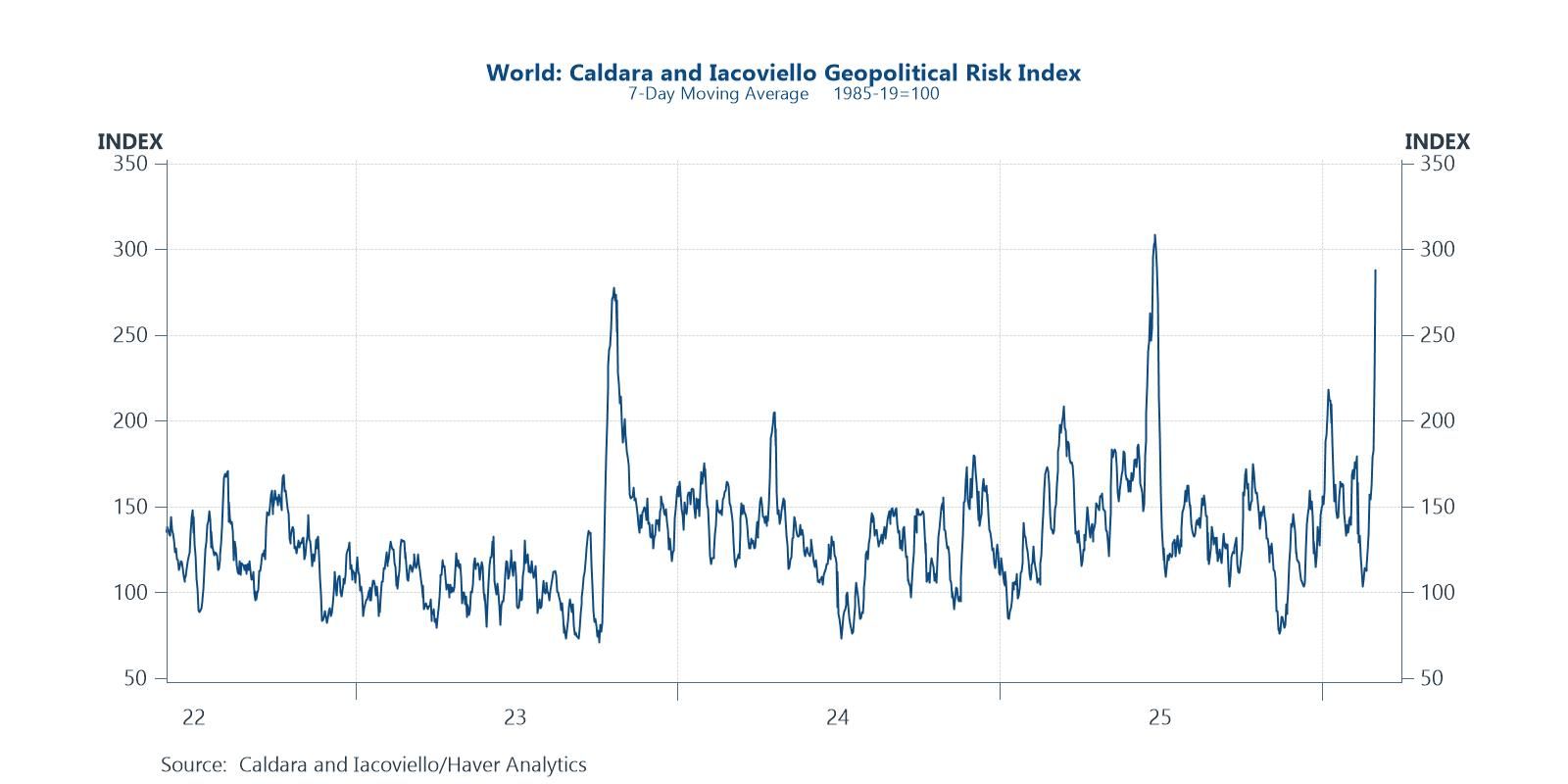 With the Iran conflict, geopolitical risk has soared to alarming levels