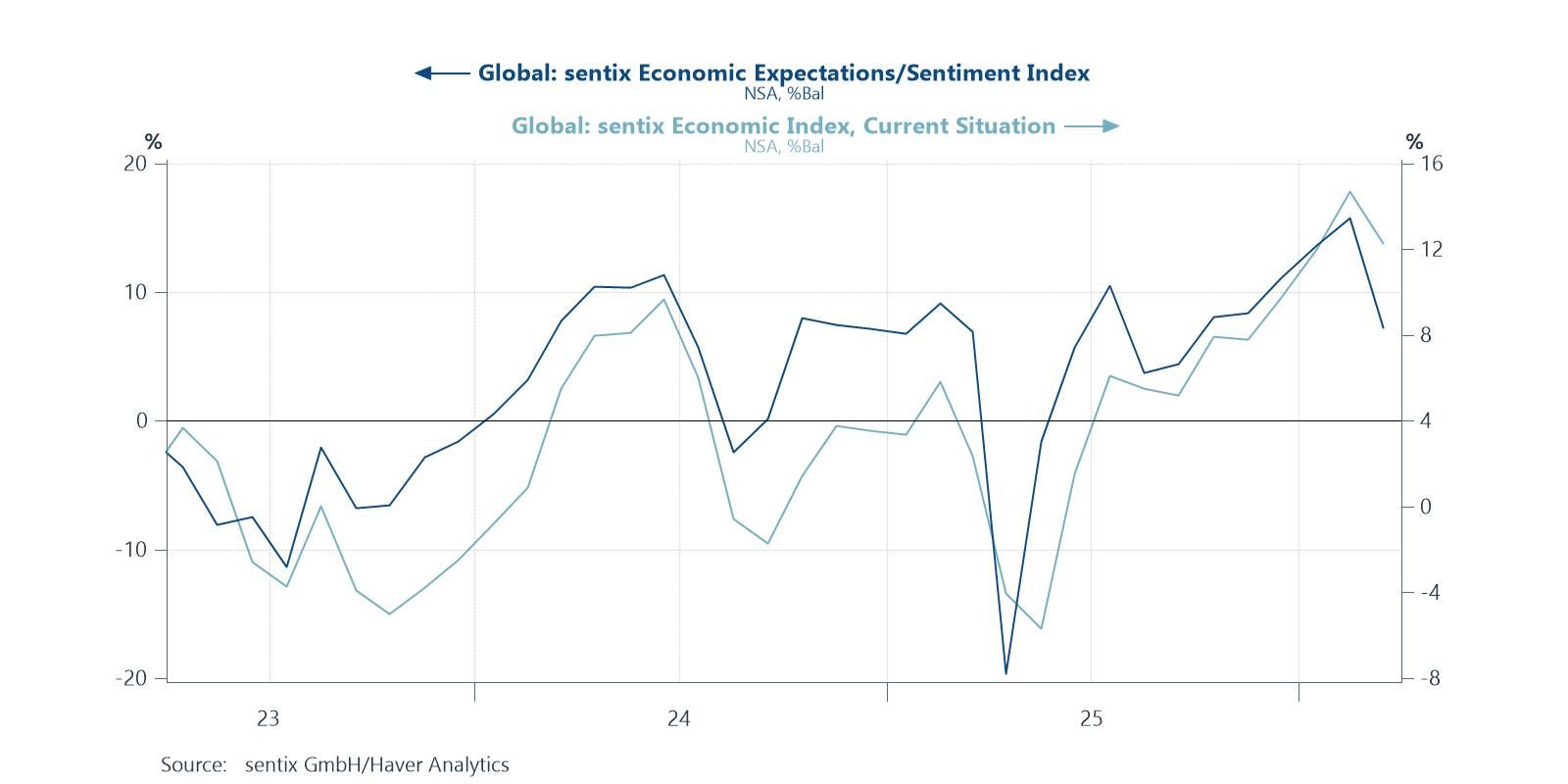 Is recent drop in sentiment signaling softer growth ahead?