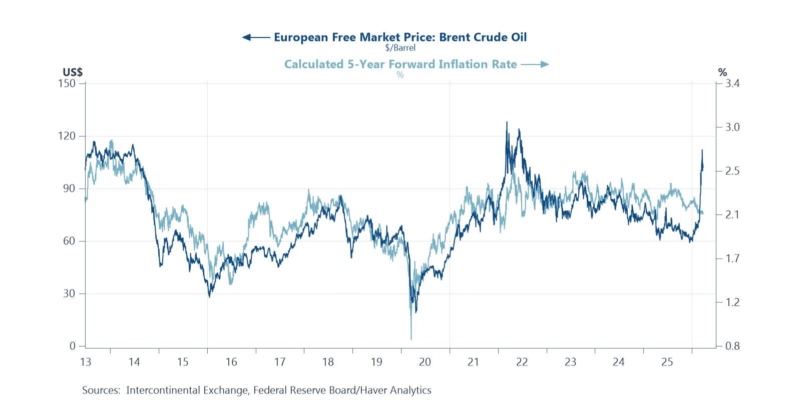 Market-based inflation expectations have not yet reflected recent surge in oil prices