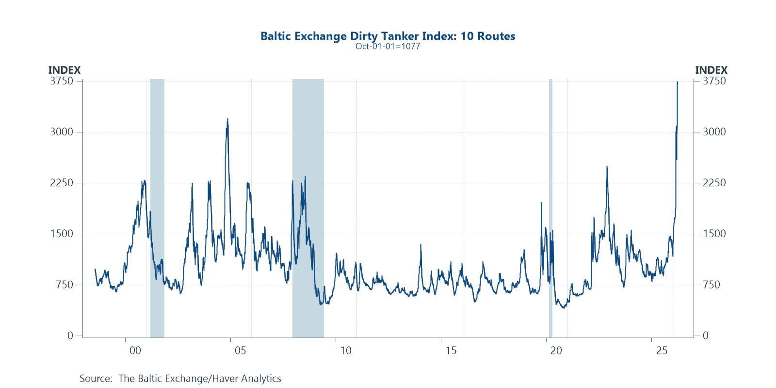 Cost of transporting crude oil has soared to series high