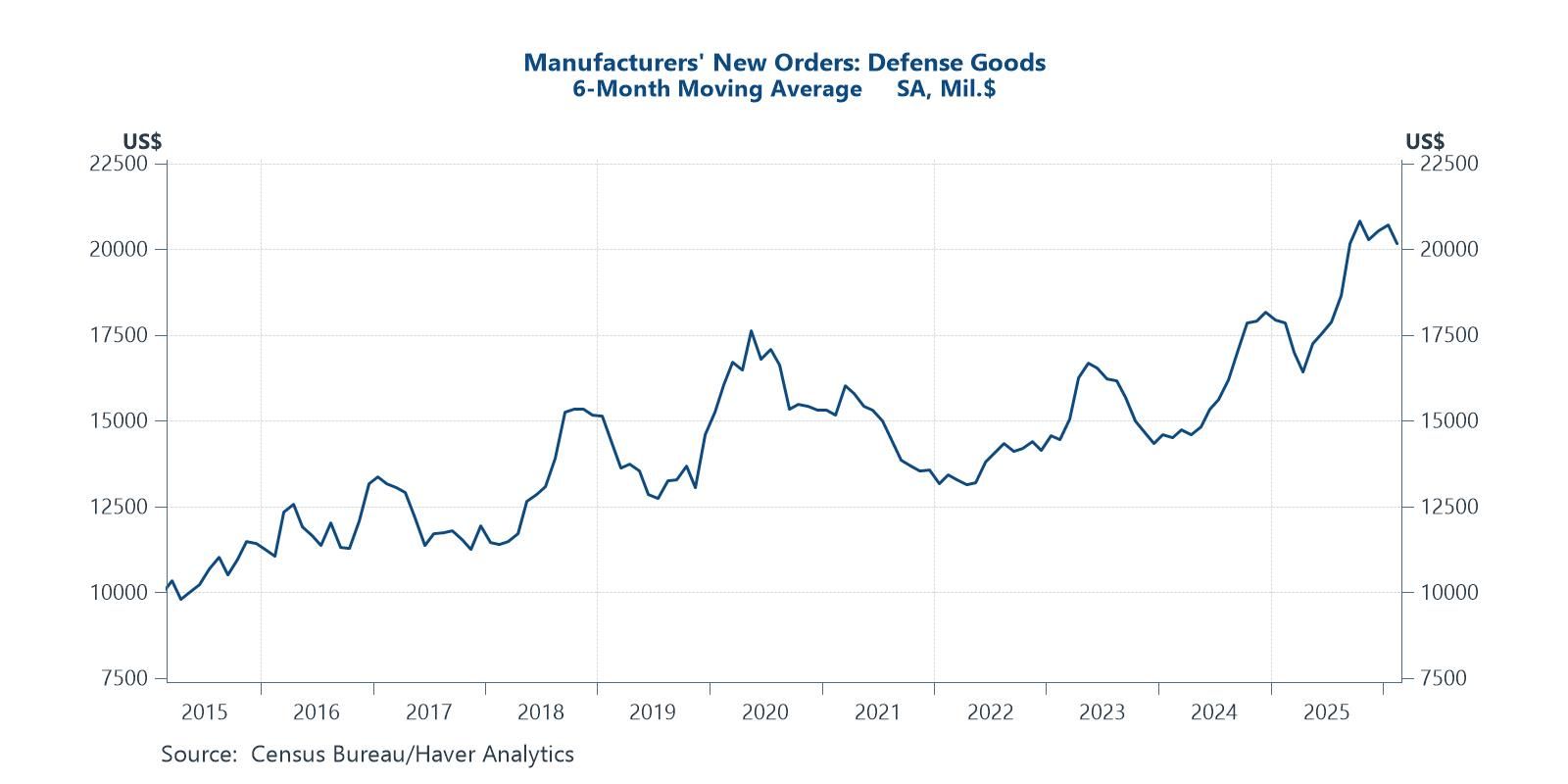 Recent pickup in US defense orders could help support overall growth ahead