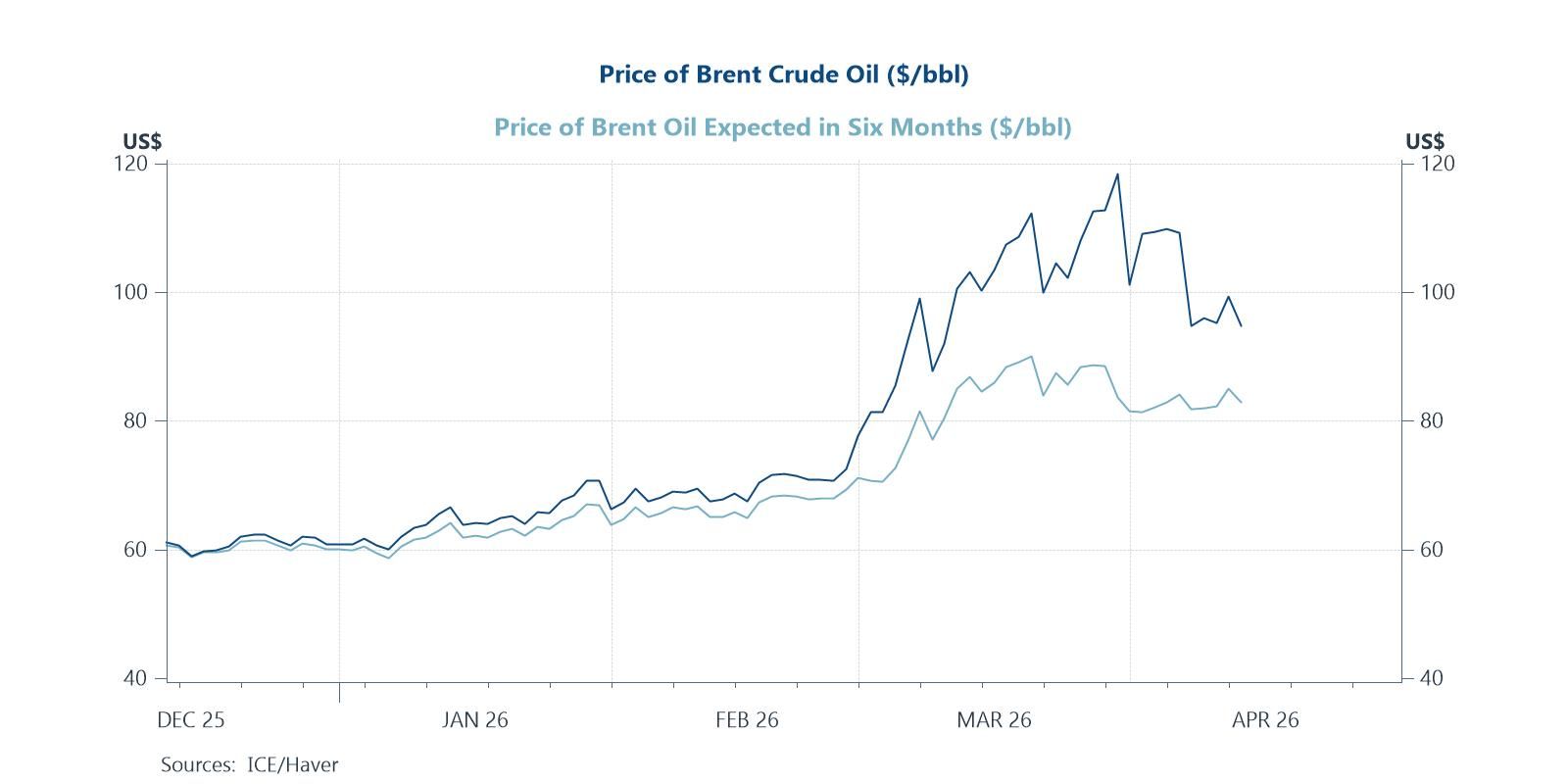 Futures market thinks the price of oil will recede significantly over the next six months