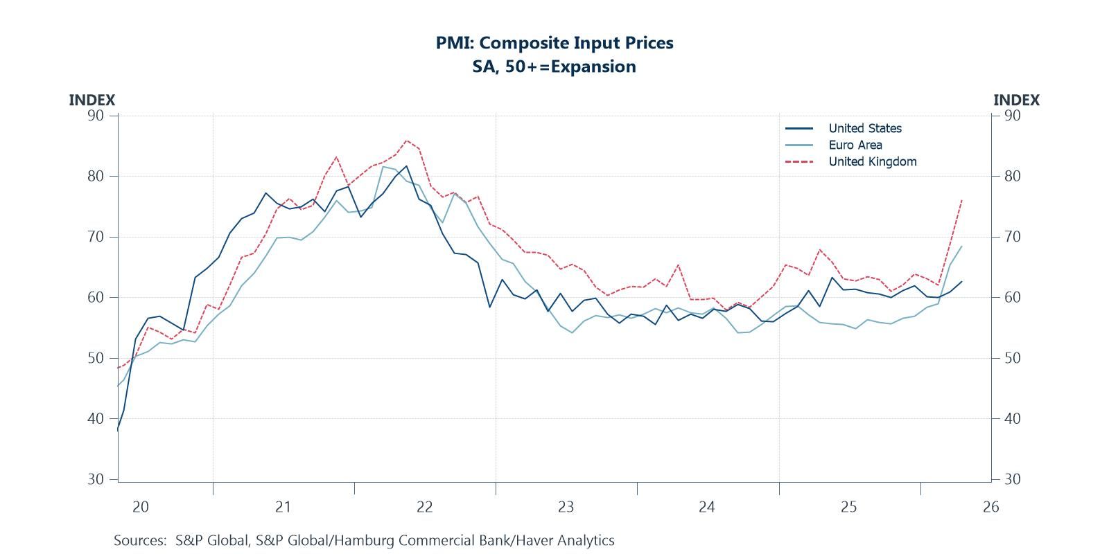Inflationary impact of surge in oil prices larger in Europe than in the US