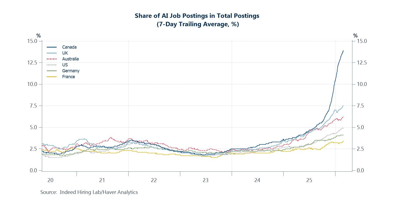 Sharply rising share of AI-related jobs