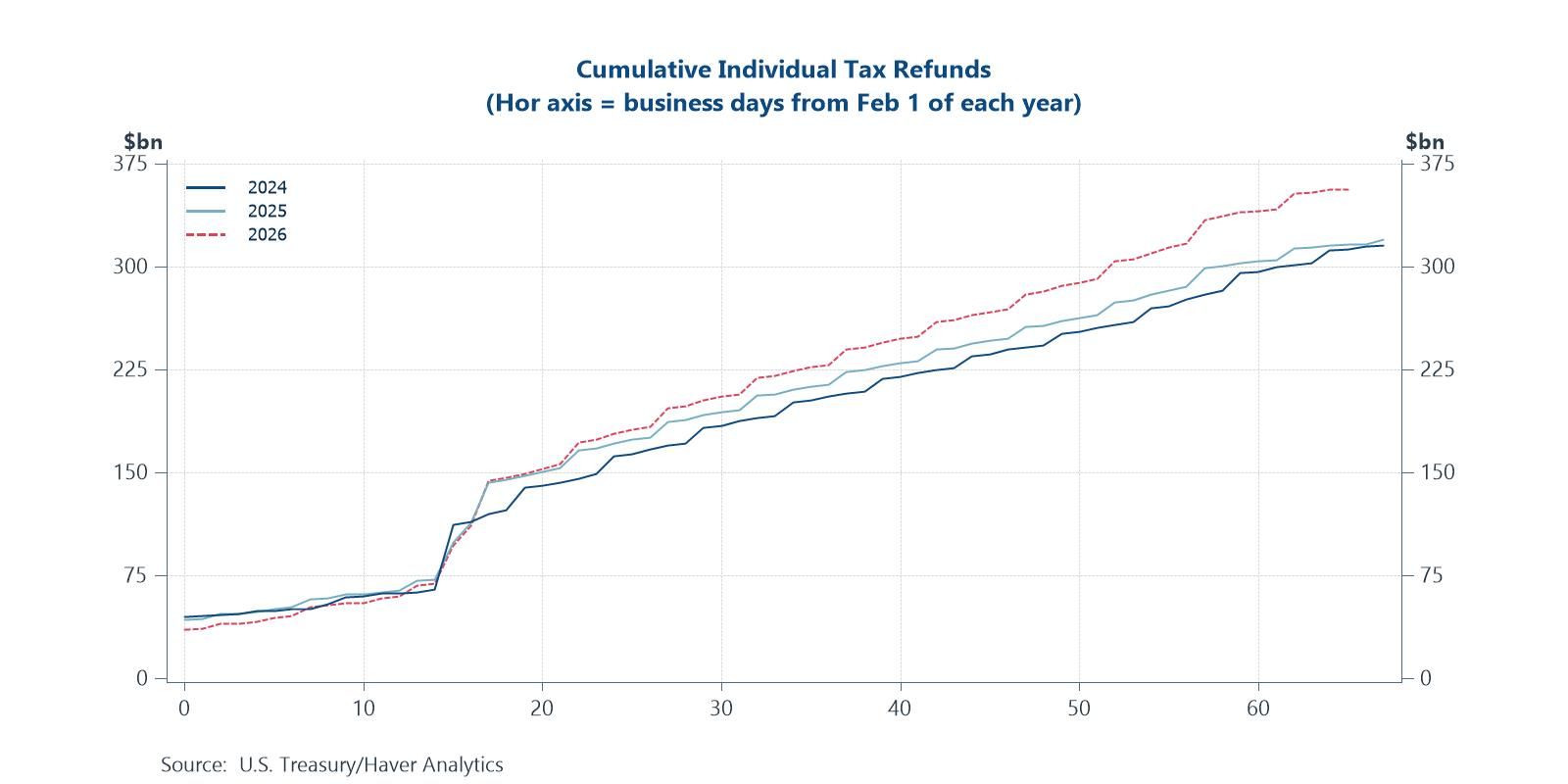 Larger-than-usual income tax refunds this year are supporting consumer spending