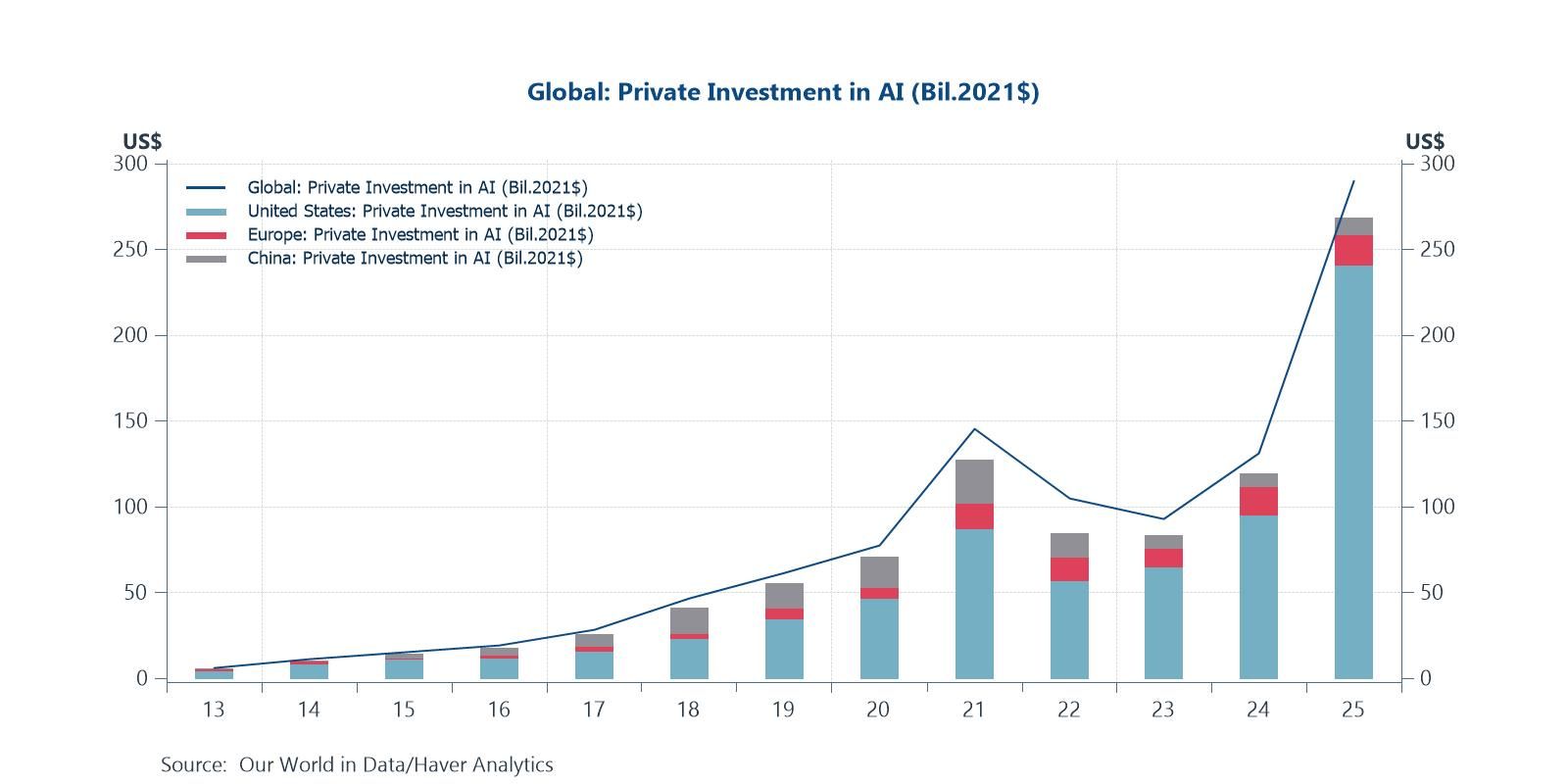 US is big leader in global surge in private AI investment