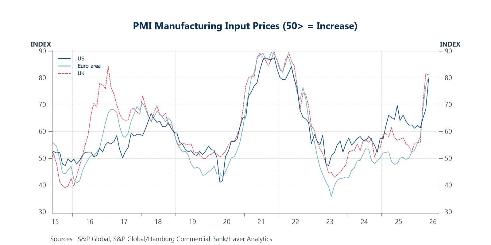 Elevated energy prices putting intense upward pressure on input prices around the globe
