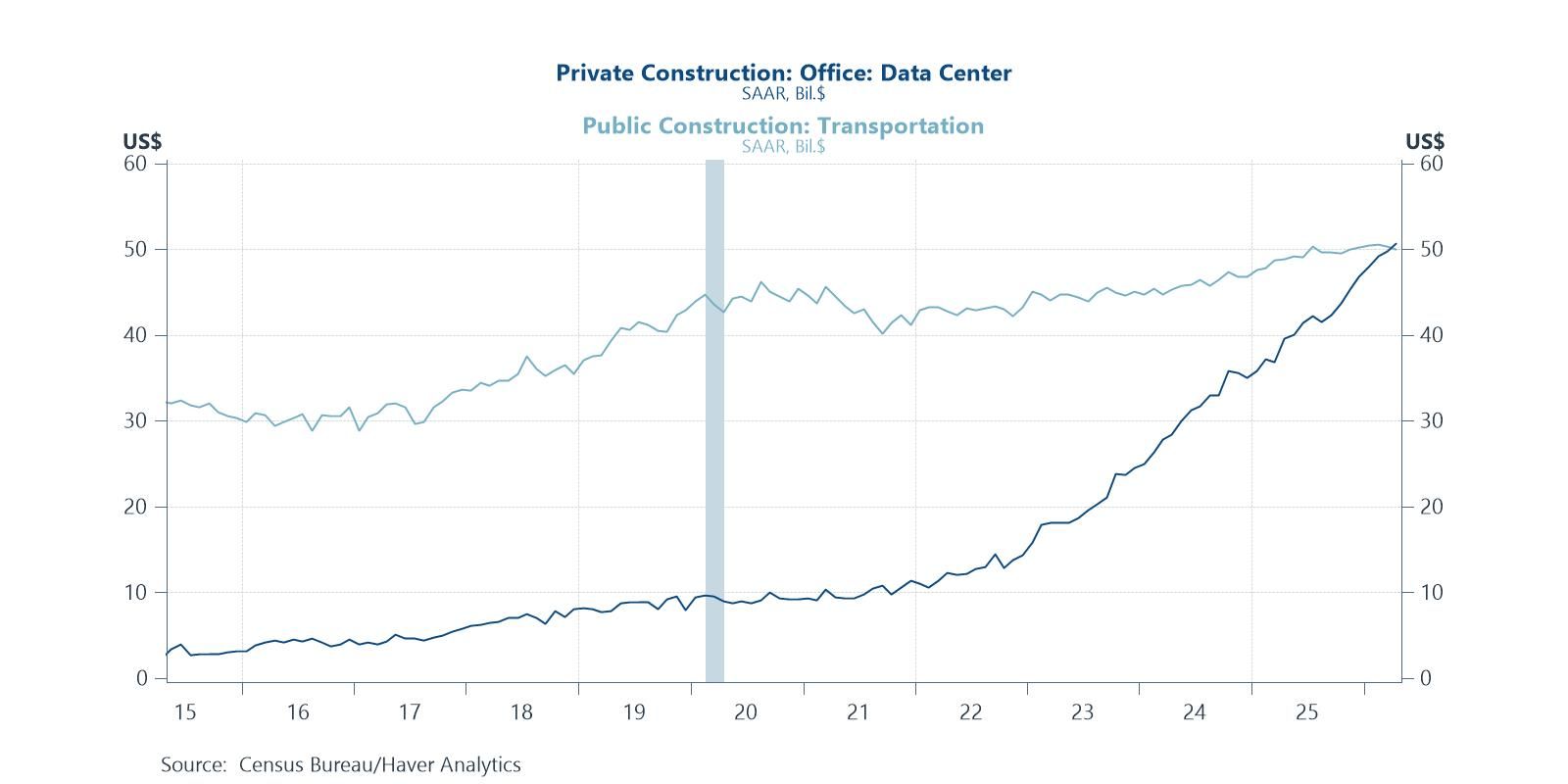 Construction of data centers has overtaken transportation construction in US