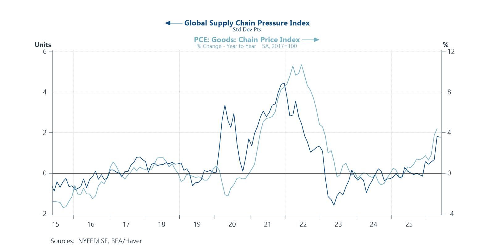 Disrupted global supply chains placing upward pressure on US goods prices