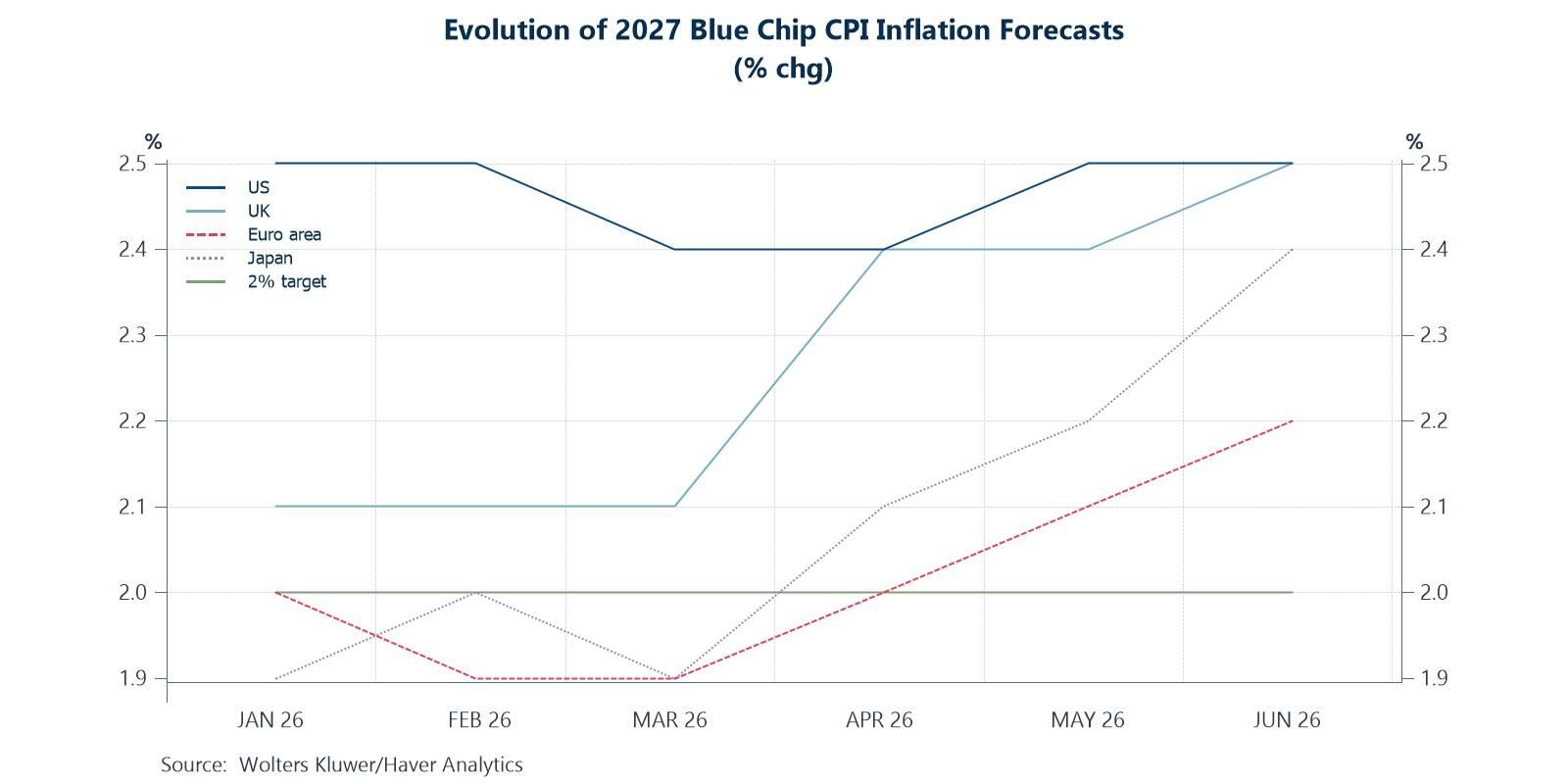 Next year's inflation forecasts are on the rise and above target