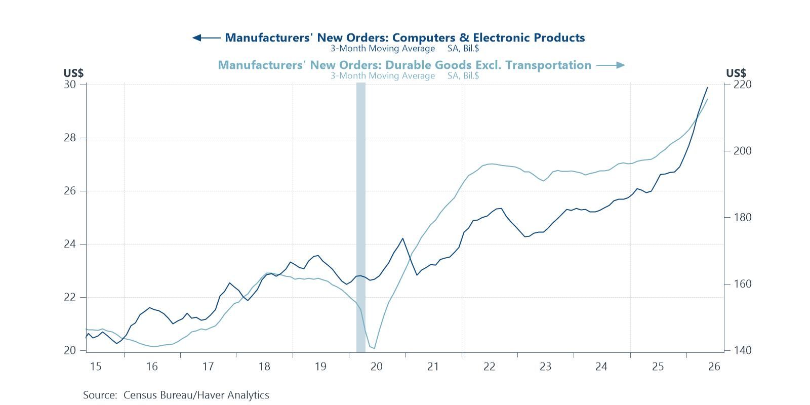 Surging orders for computers and electronics propelling durable goods orders