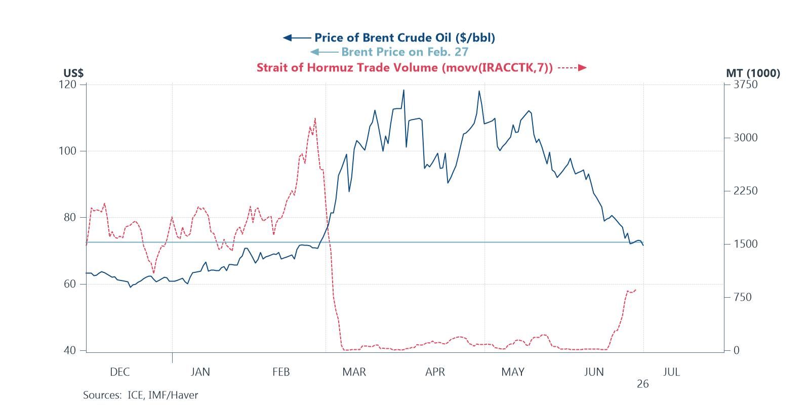 Crude oil price has returned to pre-conflict level but traffic through Hormuz still subpar