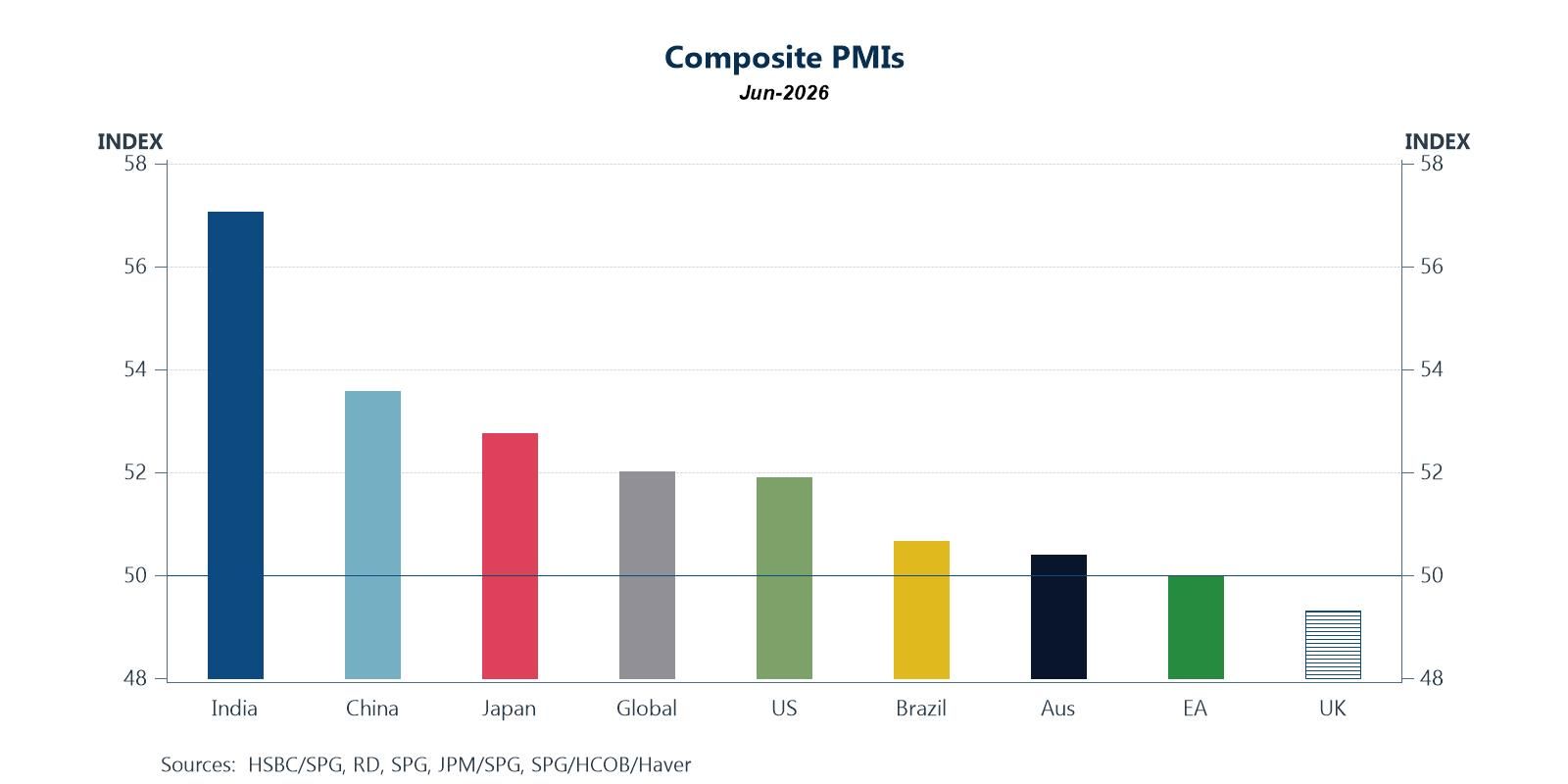 PMIs showing widespread revival of global economy