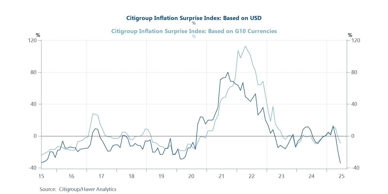 Negative US inflation surprises leading G10 down