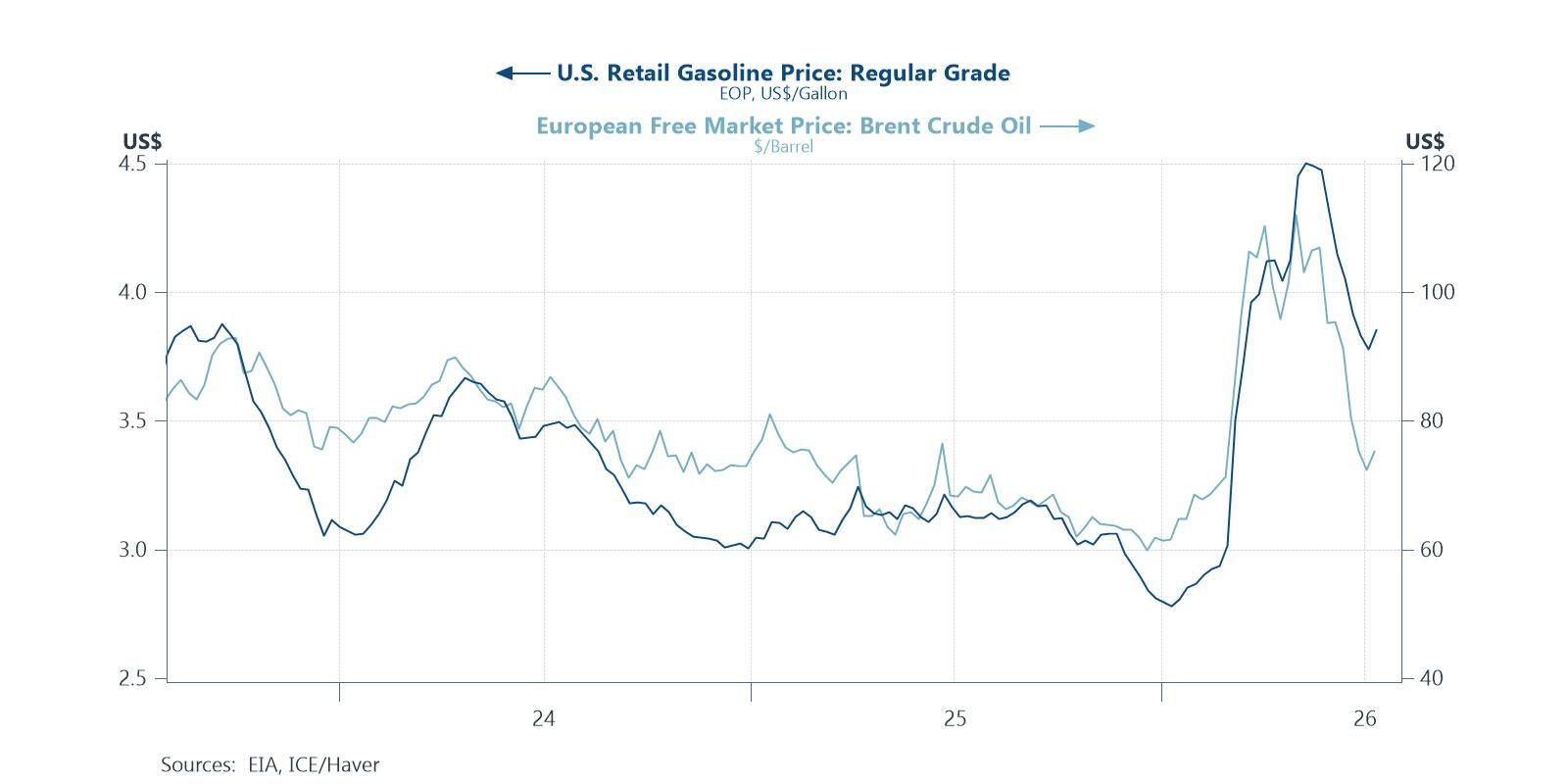 Retail gasoline price still well above pre-conflict level and now rising again