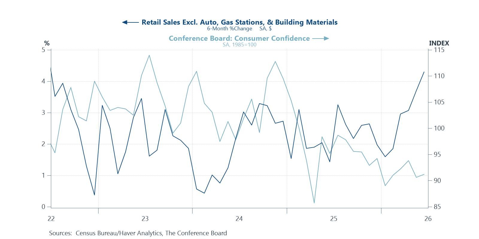 US retail sales accelerate even as consumers remain gloomy