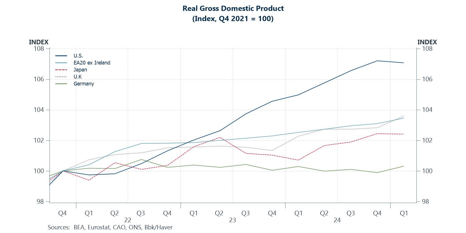US leader, Germany trailer for real GDP growth over past 3 years
