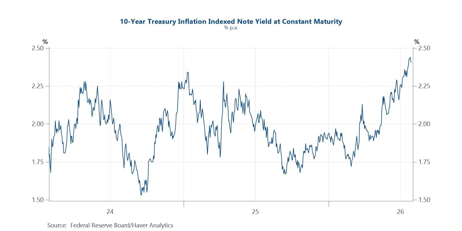 Rising US long-term real yields point to strong demand for investment funding