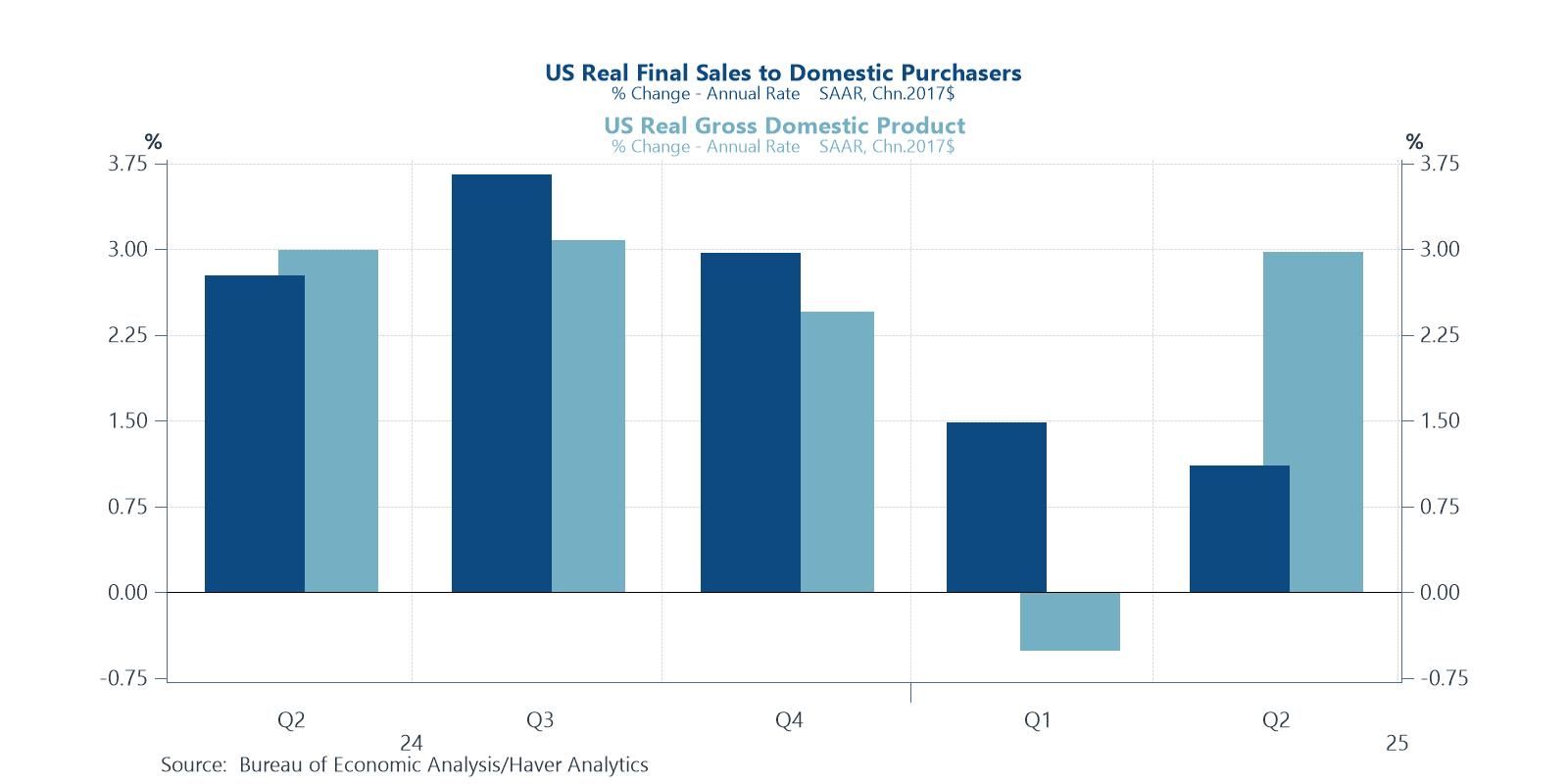 US production rebounded in Q2, but demand continued to slow