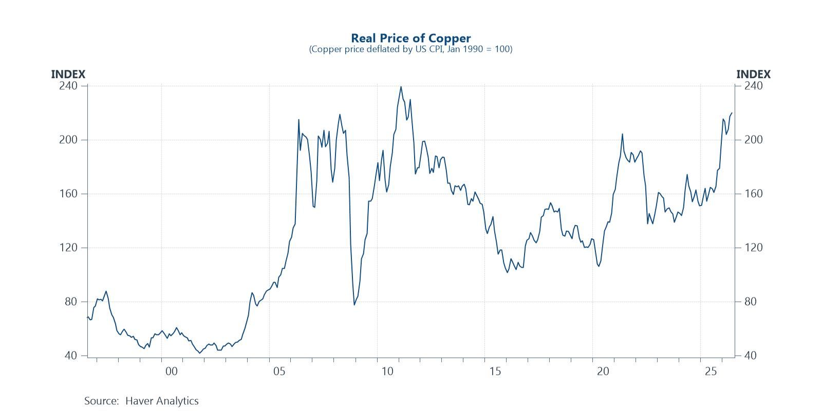 Decades high real price of copper posing physical challenge to investment boom