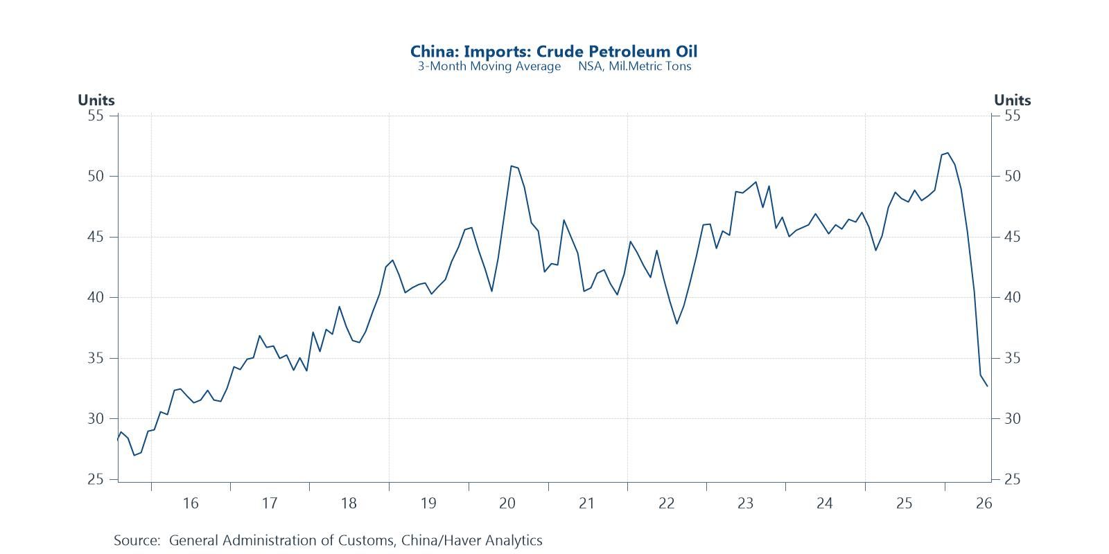 Sharp drop in China demand for oil helping to limit impact of Middle East conflict on the price