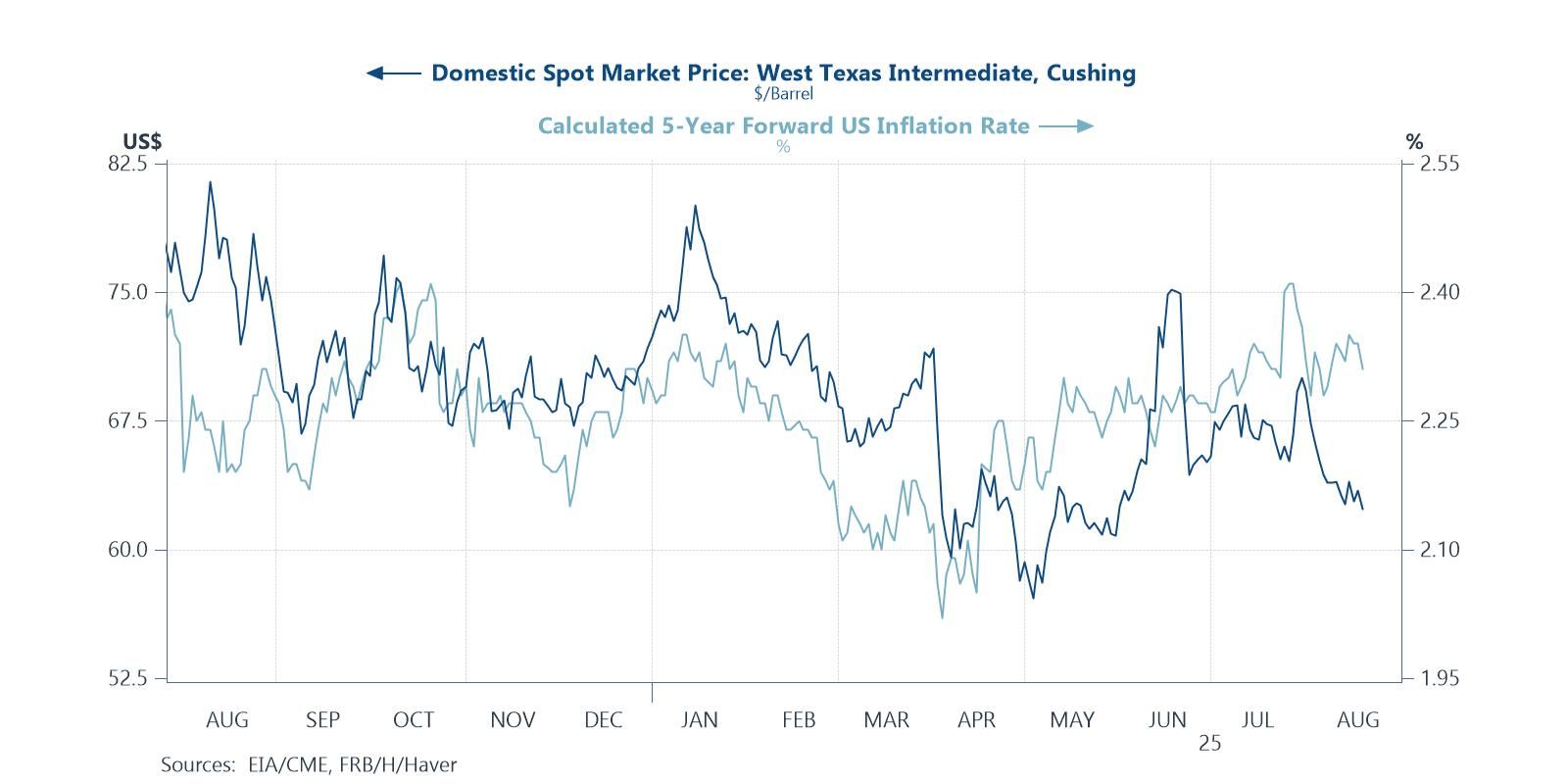 Falling oil prices aren't pulling down inflation expectations, pointing to a boost from increased tariffs