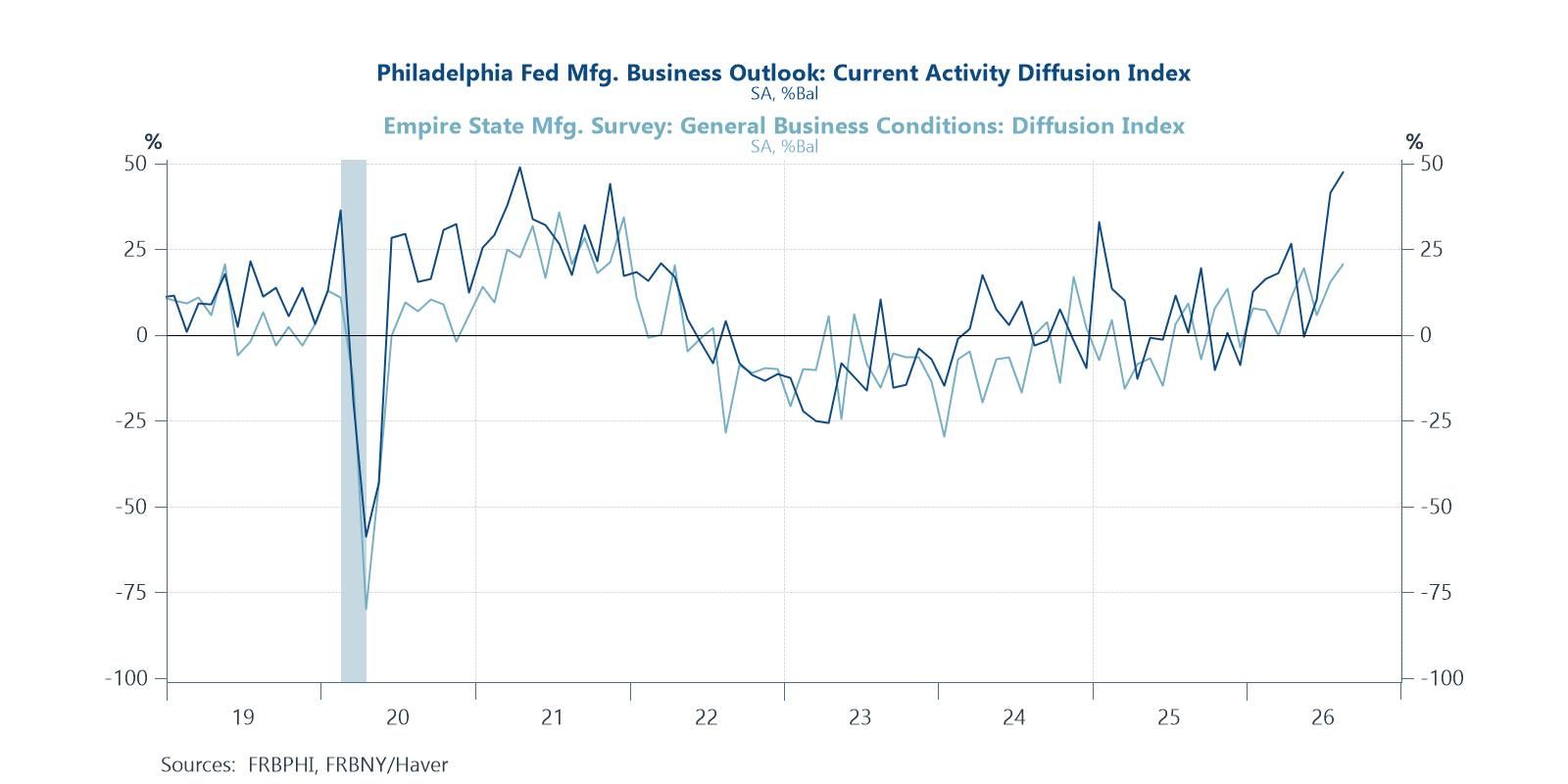 Regional Fed surveys showing further manufacturing acceleration in August