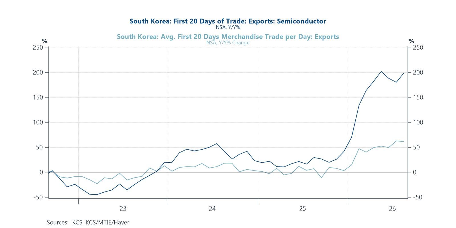 Meteoric rise in AI-related semiconductor exports fueling South Korea's export boom
