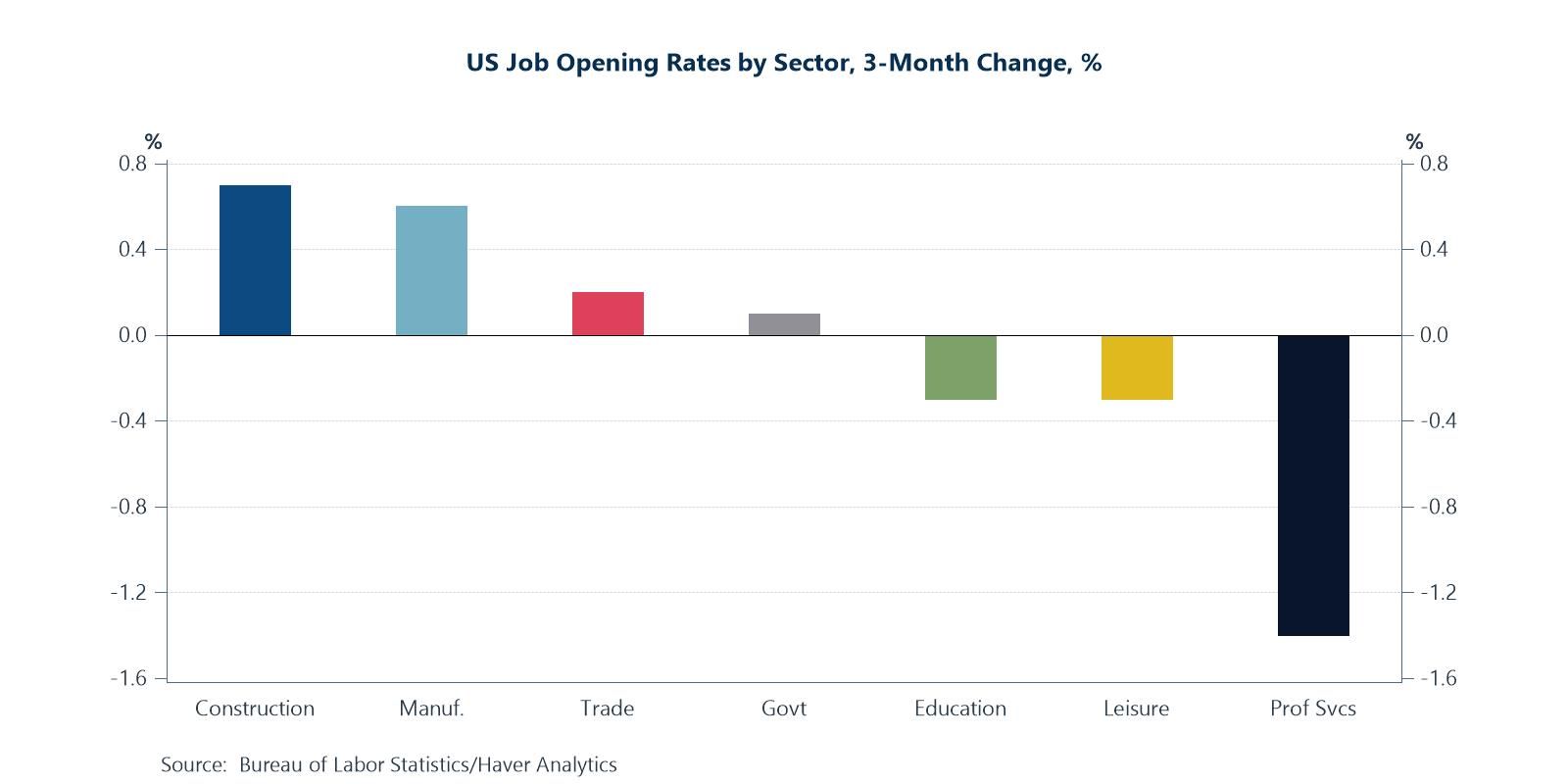 Sectoral shift in US job openings