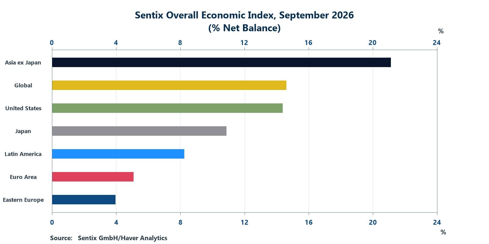 Investor sentiment worldwide is positive, especially in AI-led Asia