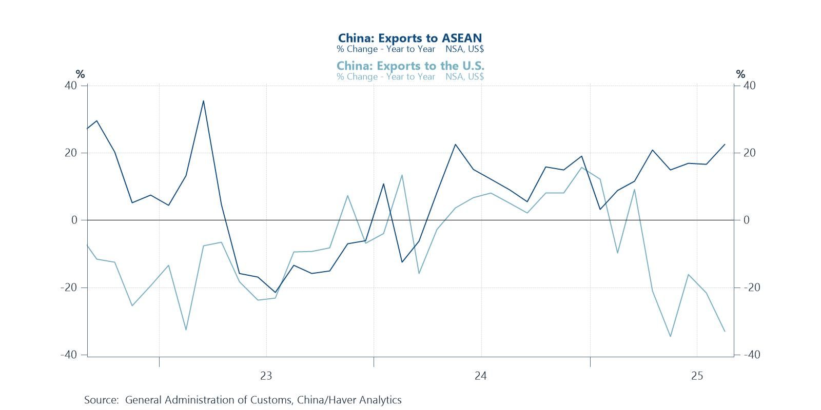 China gaining ASEAN exports while US exports slump