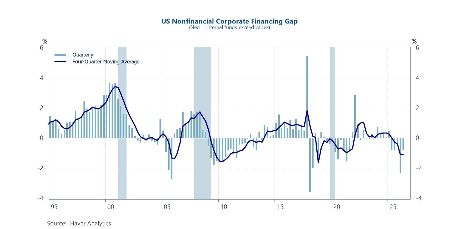 Even with strong capex, US nonfinancial corporations are generating more cash than they are investing