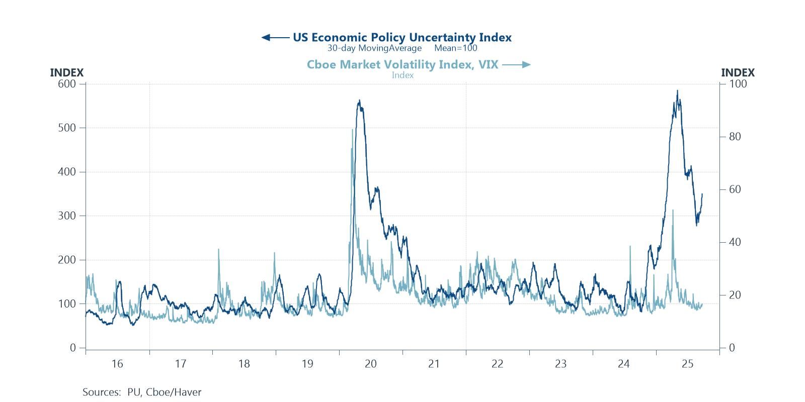 US financial markets have gotten used to elevated policy uncertainty