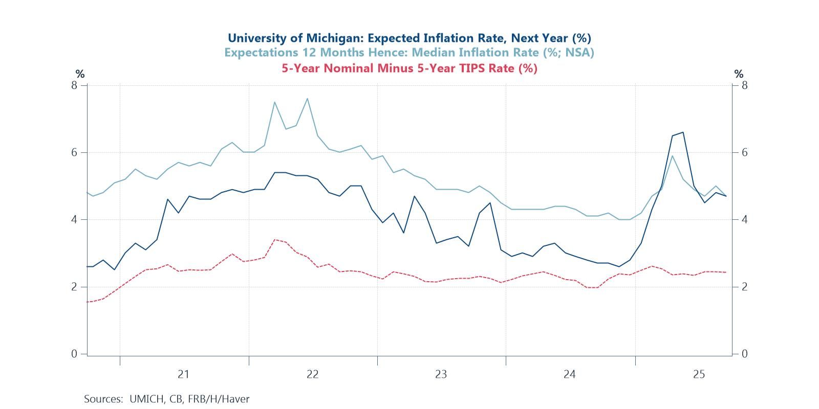 Consumers' short-term US inflation expectations still elevated while longer-term expectations of financial markets are steady