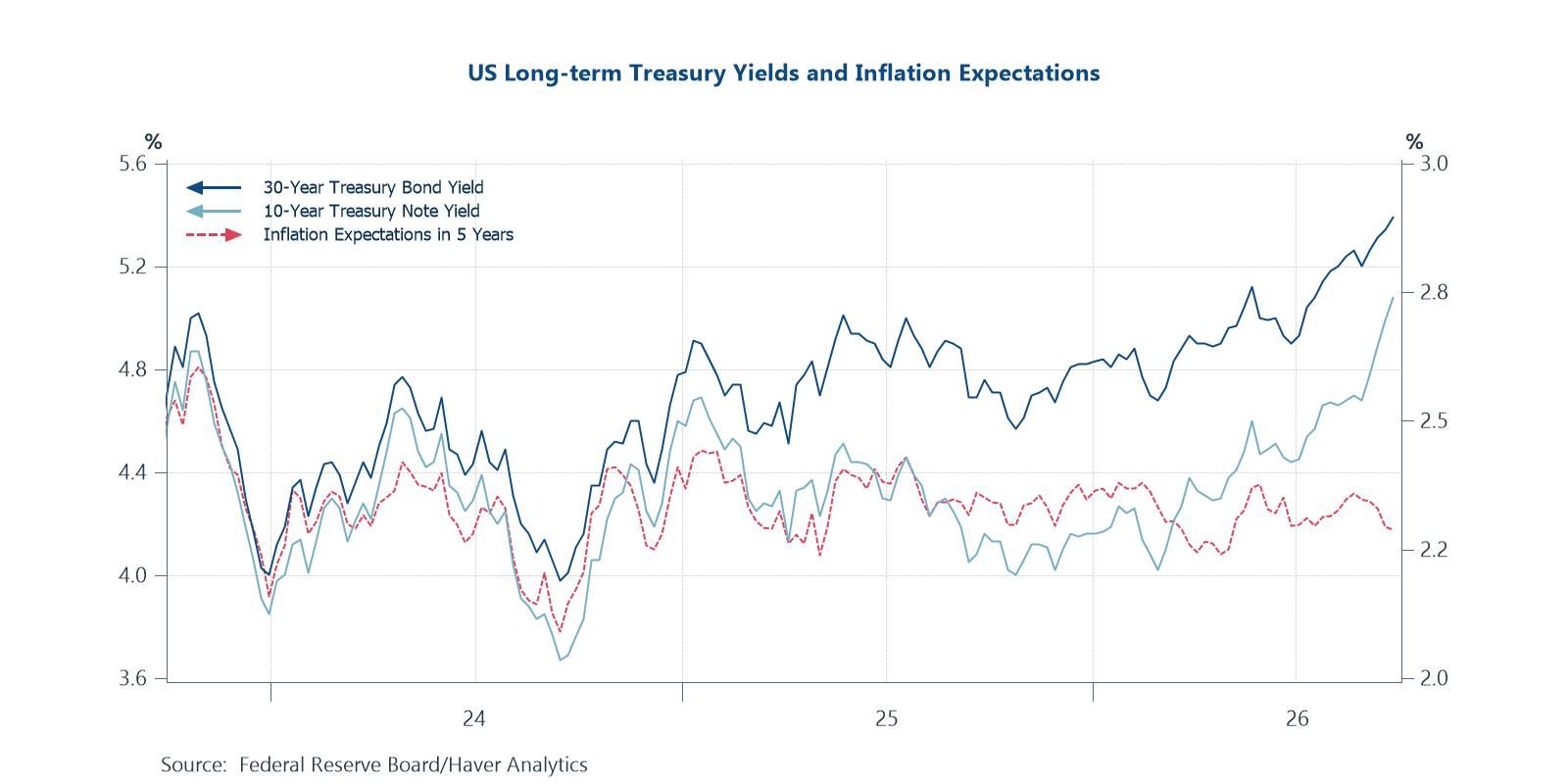 Recent increases in US long-term rates surprisingly little impacted by inflation expectations