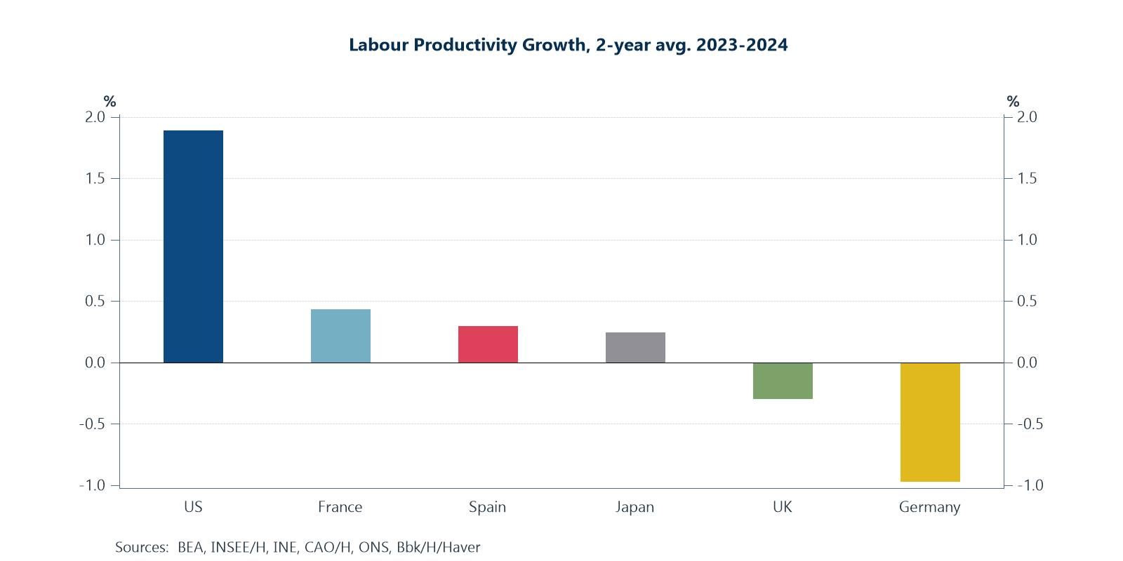 US productivity growth has been significantly faster than in other major economies