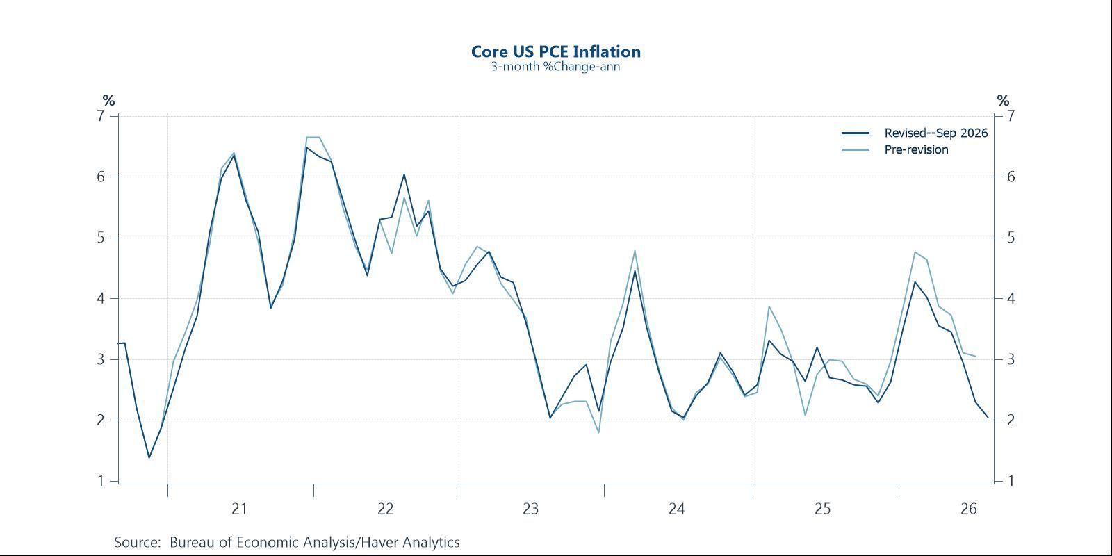 Benchmark revision shows less worrisome US inflation