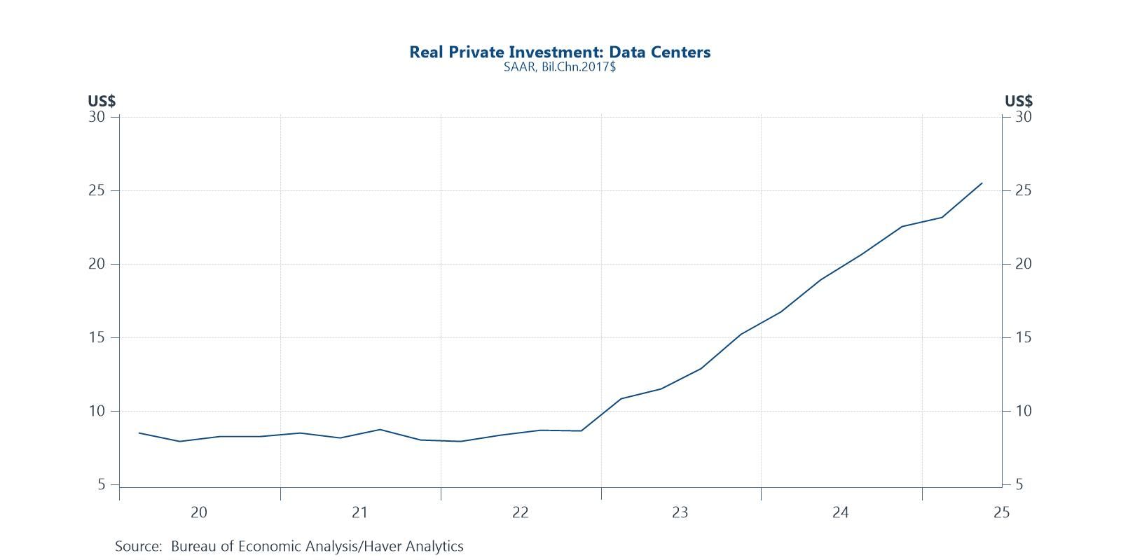 AI boosting US investment in data centers