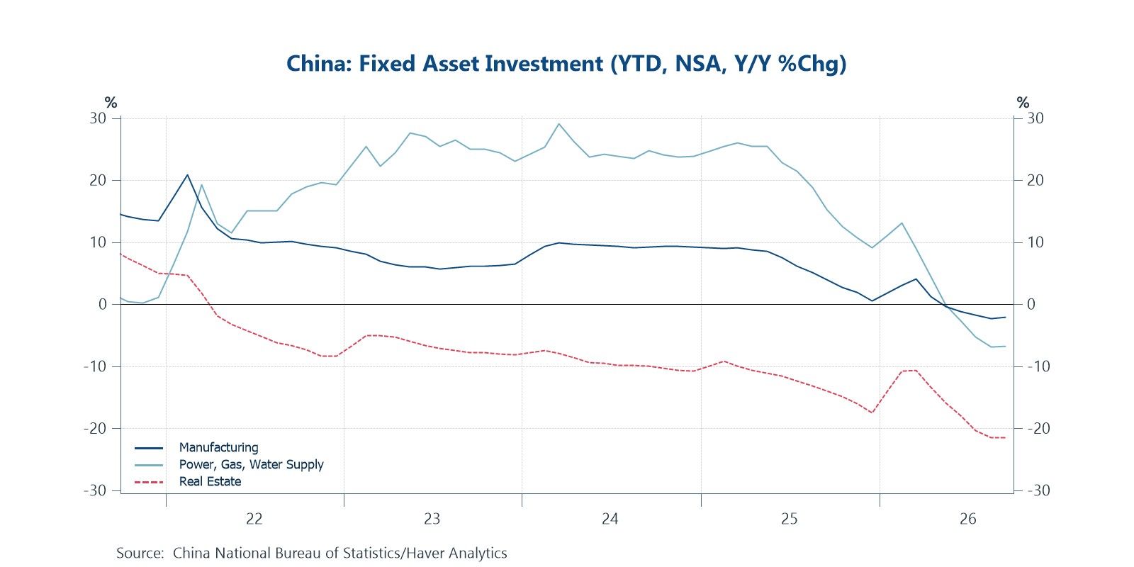 Weakness in Chinese investment is spreading