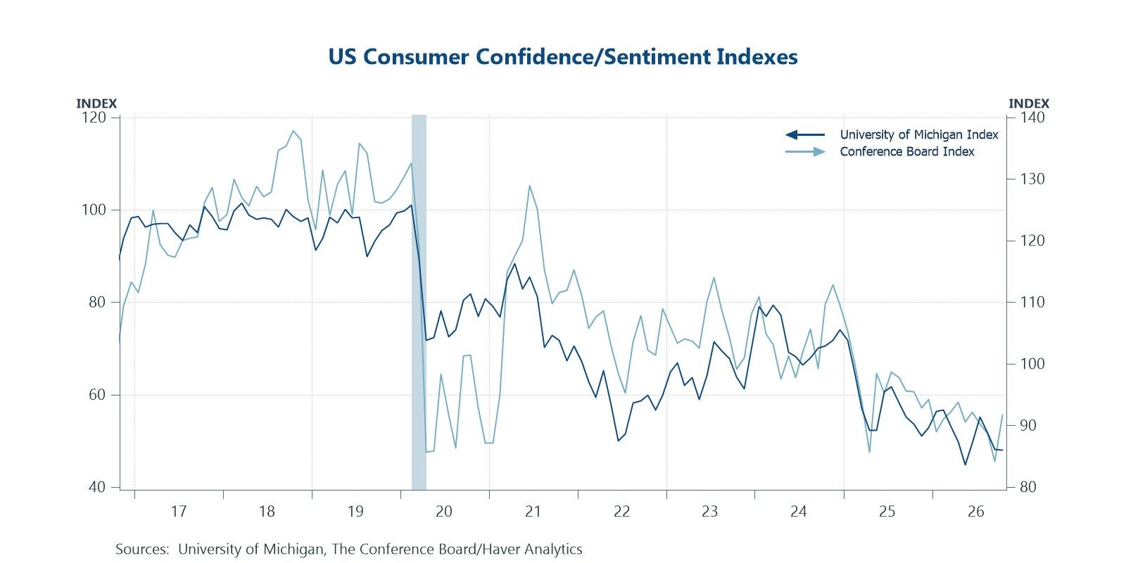 Despite resilient economy, US consumers are not very happy