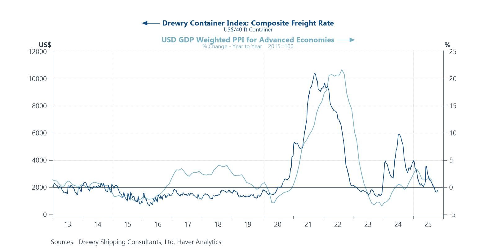 Subdued global shipping costs not yet pointing to supply chain problems