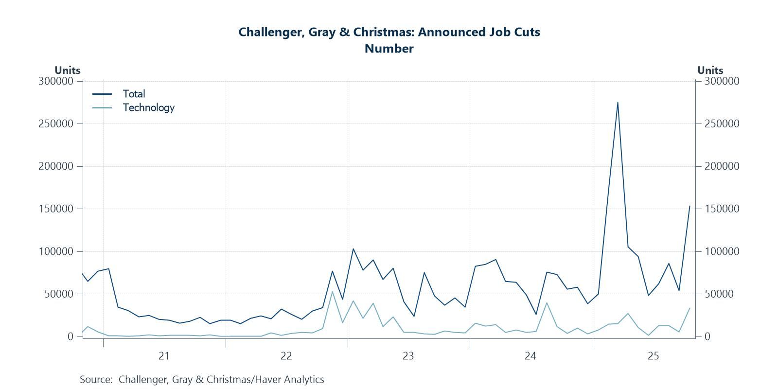 Largest October layoffs since 2003, led by technology