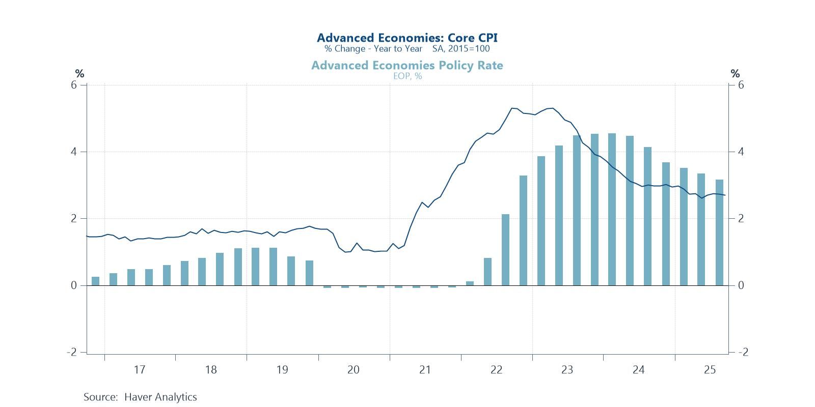 Gradual disinflation and easier monetary policies across advanced economies