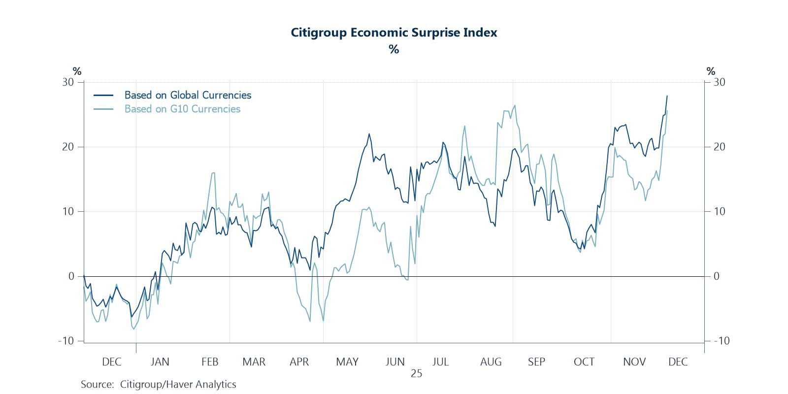 Accelerating positive economic surprises in the G10 are boosting the global economy