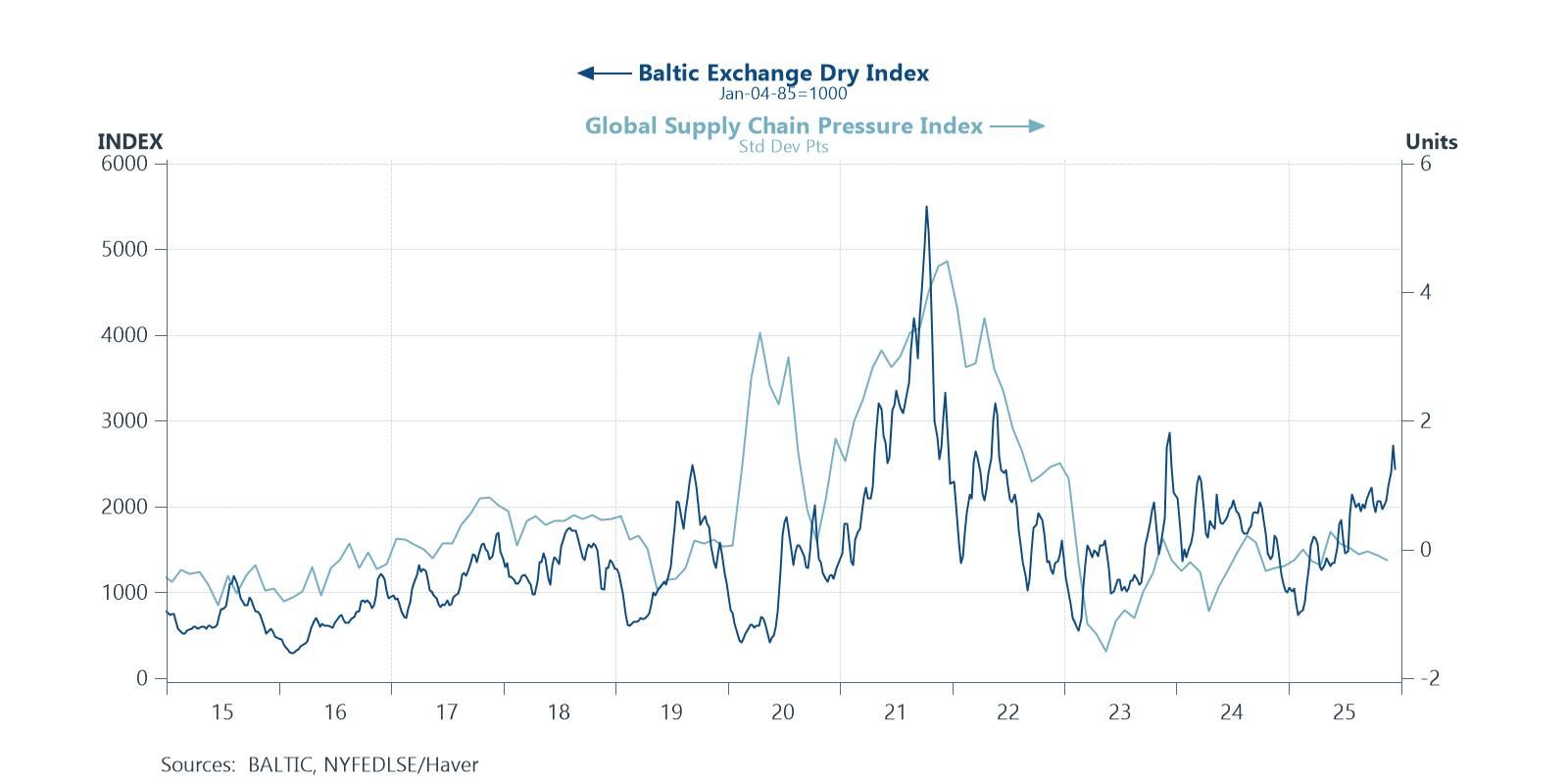 Global freight costs are on the rise while supply chain pressures are contained