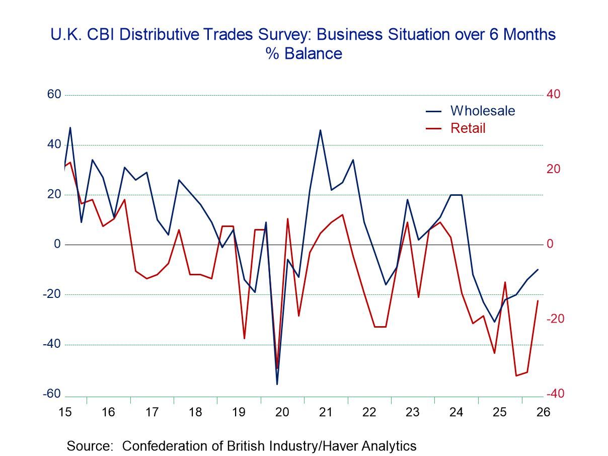 U.K. Distributive Trades Survey Is Broadly Weak